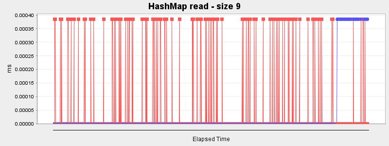 HashMap read - size 9